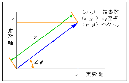 正弦関数のベクトル表示と複素数表示