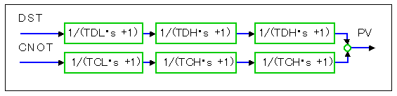 伝達関数を記入したブロック図