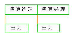 出力は並行処理になる