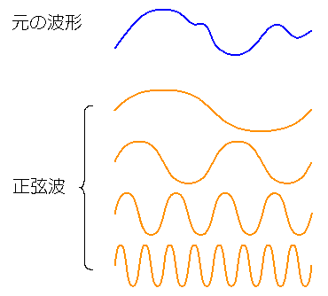 任意波形は多数の正弦波形の和で表わされる