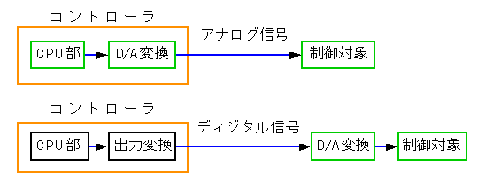 アナログ出力形とディジタル出力形