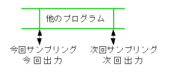 同時出力形