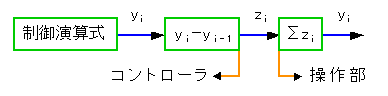 ベロシティフォーム