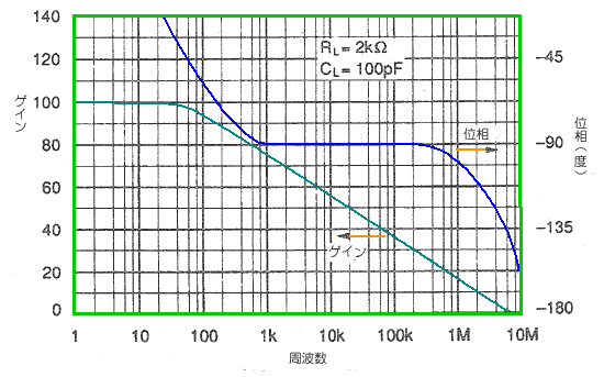 オペアンプの周波数特性の 1 例