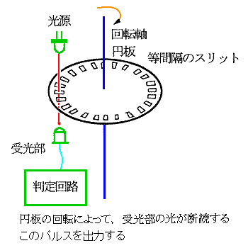ロータリエンコーダの原理