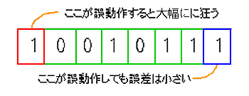 一般的ディジタル符号のノイズによる誤動作