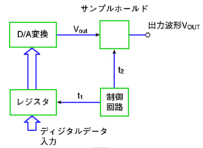 グリッチ除去回路