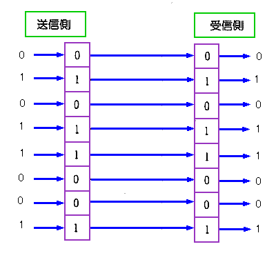 並列伝送
