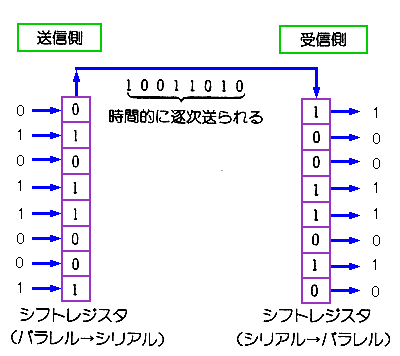 直列伝送