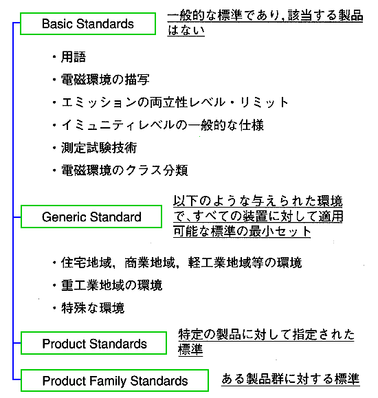 IECのEMC規格の分類と定義