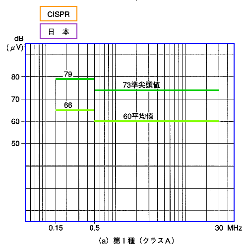 VCCI 電源妨害電圧の規制値(クラスA)