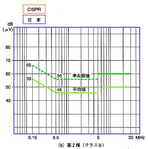 VCCI 電源妨害電圧の規制値(クラスB)