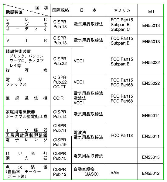 日本、米国および EU における EMI 規制、規格