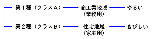 VCCI の規制