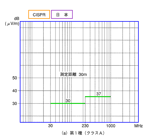 VCCI の妨害電界強度規制値クラスA