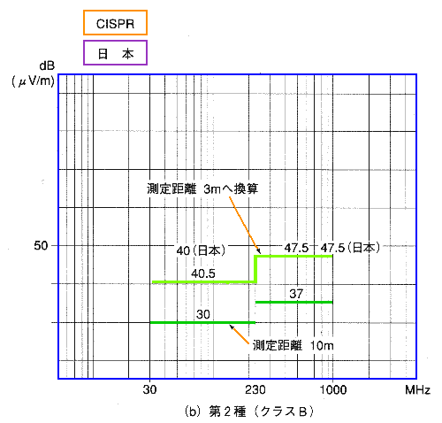 VCCI の妨害電界強度規制値クラスB