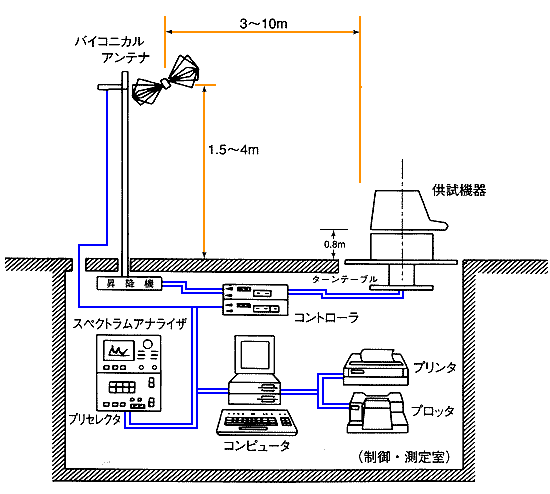 妨害電界強度測定装置
