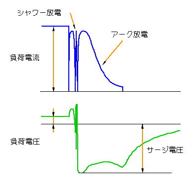 dT[W(d)