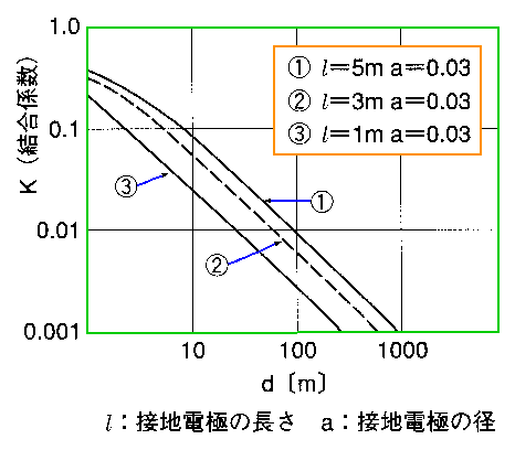 接地電極間の結合係数