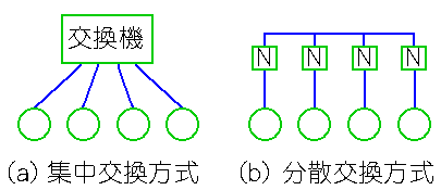 交換機能