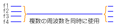 多重伝送