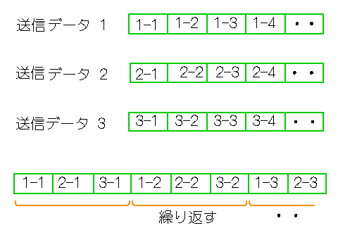 時分割多重伝送