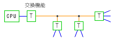 コンピュータとのインターフェースの例