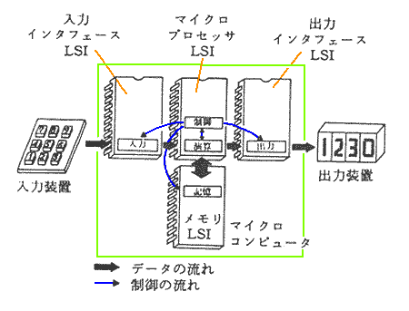 マイコンの基本構成