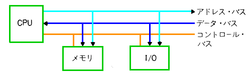 コンピュータバスの構成