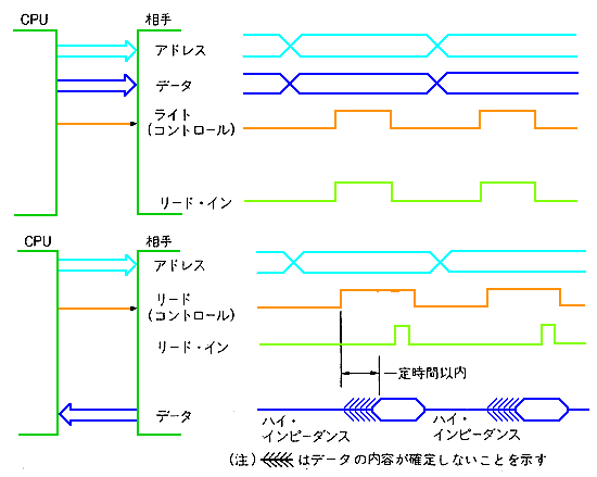 コンピュータバスのタイムチャート