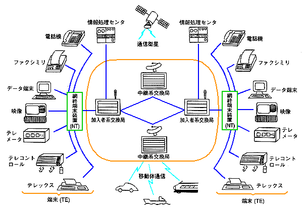 ISDN の構想