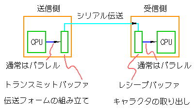 񓯊̓`菇Tv