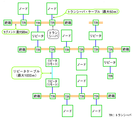 C[T[lbg(10BASE5)