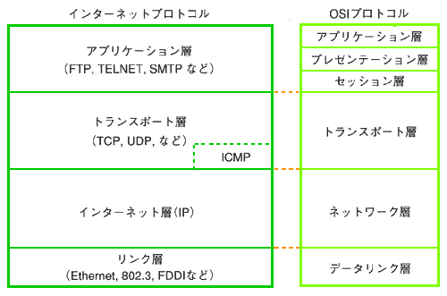 TCP/IP  OSI ̔r