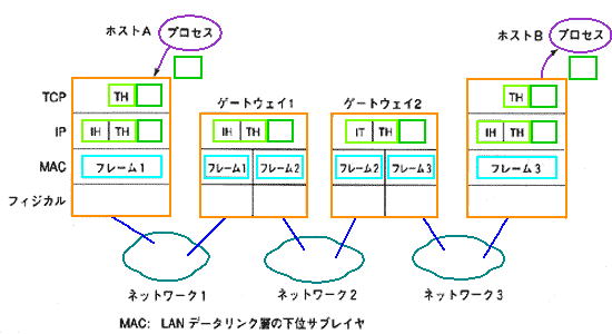 TCP/IP eKwԂ̃f[^̗