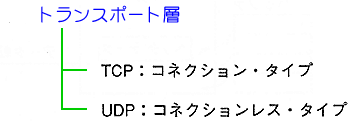 TCP  UDP
