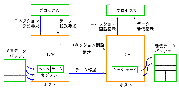 TCP ̃vZXԒʐM