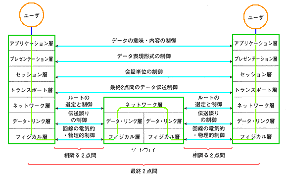OSI の階層モデル