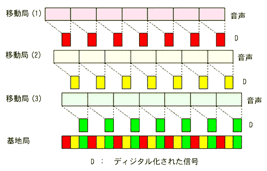 TDMA 