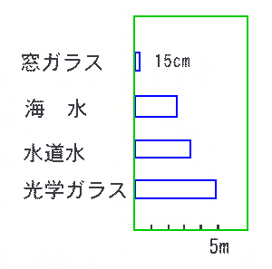 x 1/2 ɂȂ鋗