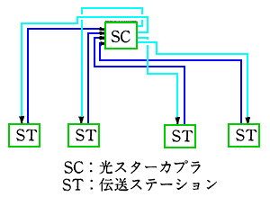 光スターカプラによるシステム例