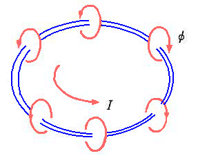 リング状の導体に発生する磁力線