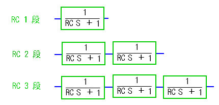 伝達関数による RC 段重ねフィルタの構成