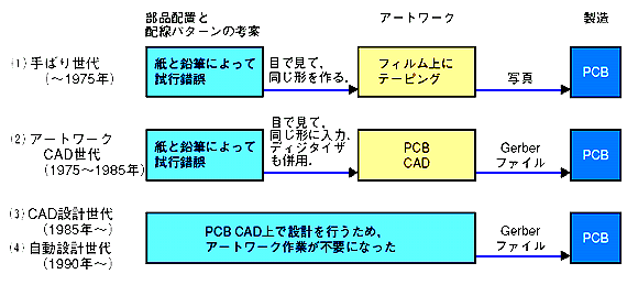 プリント配線基板の設計・製造(自動化)