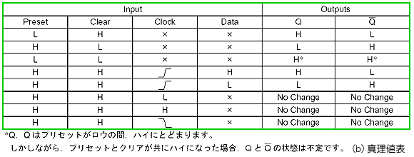 D FF (HC74)