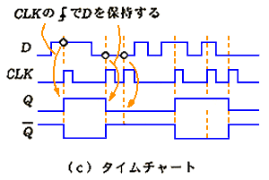 D FF (HC74)