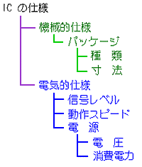 ディジタル IC の仕様