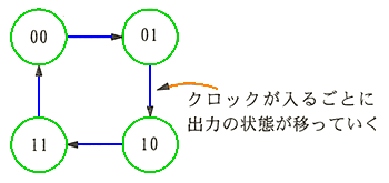 4 進カウンタの状態遷移図