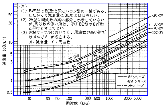 信号線の周波数特性(同軸ケーブル)