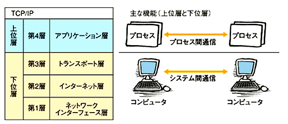 TCP/IP ̊Kw